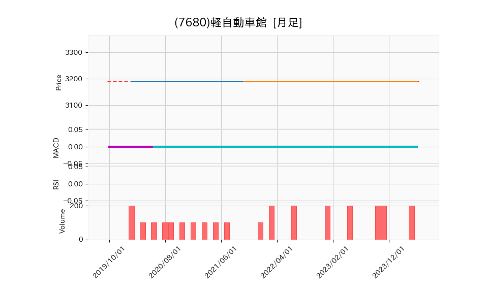 7680_month_5years_chart