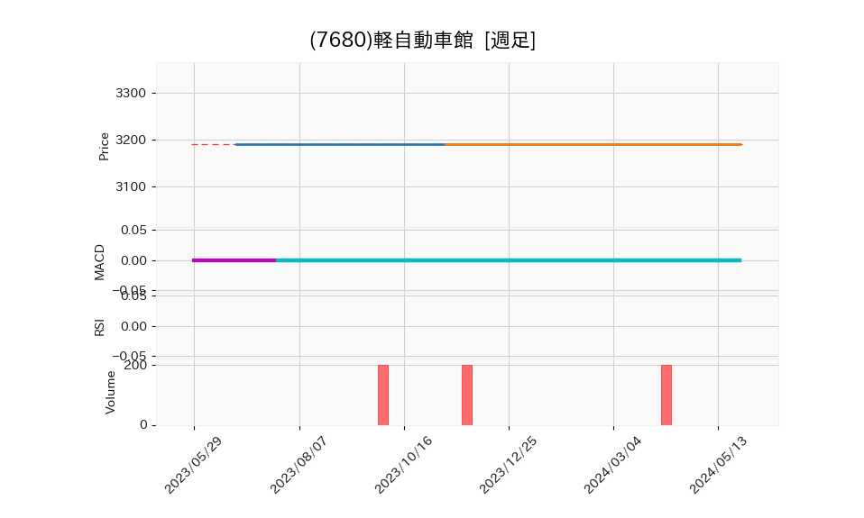 7680_week_1year_chart