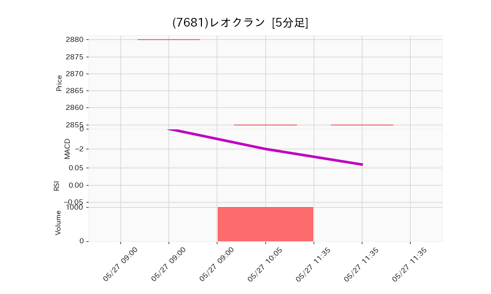 7681_5min_3days_chart