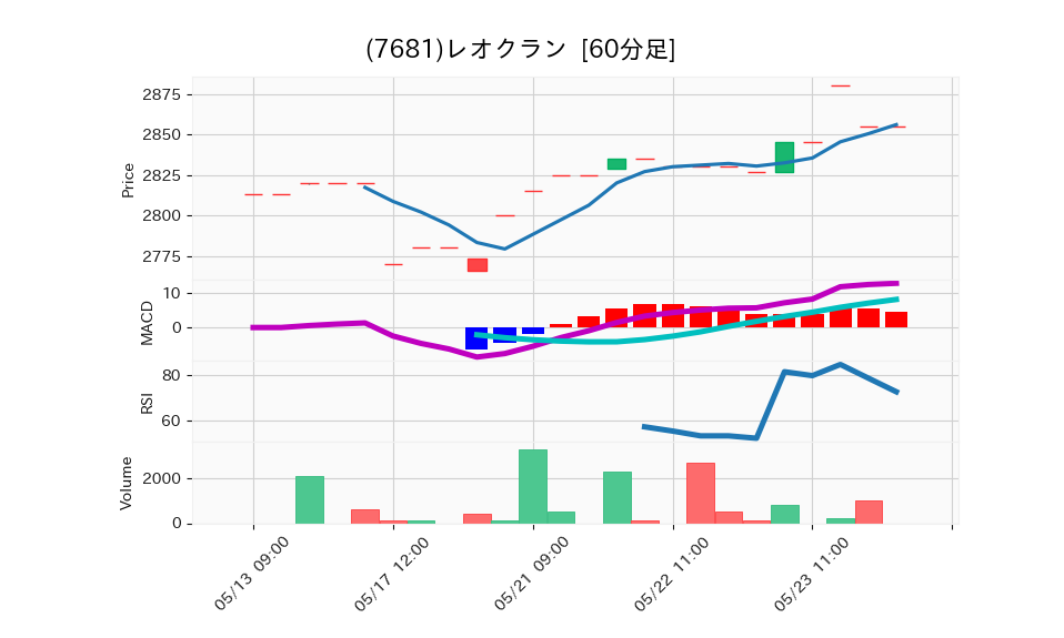 7681_hour_3week_chart