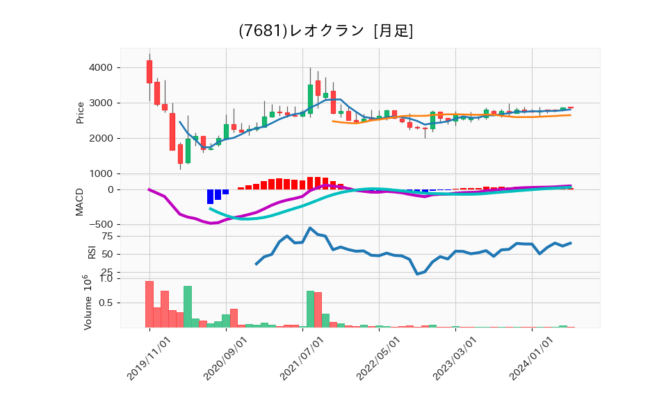 7681_month_5years_chart