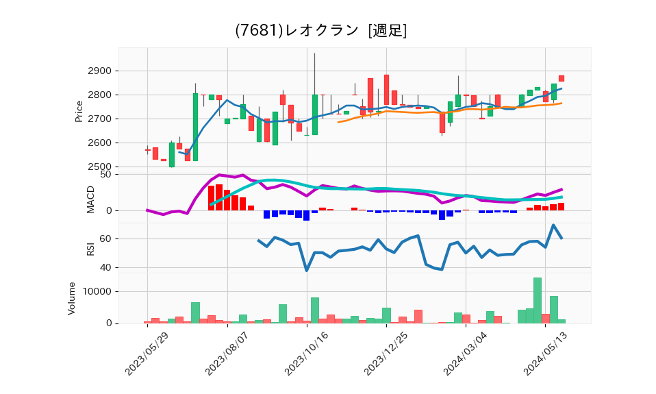 7681_week_1year_chart