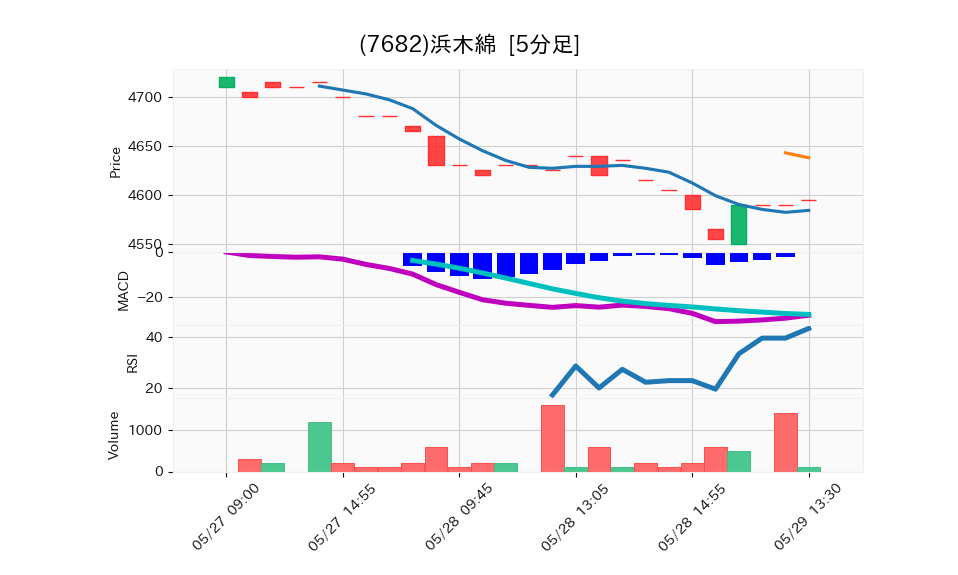 7682_5min_3days_chart