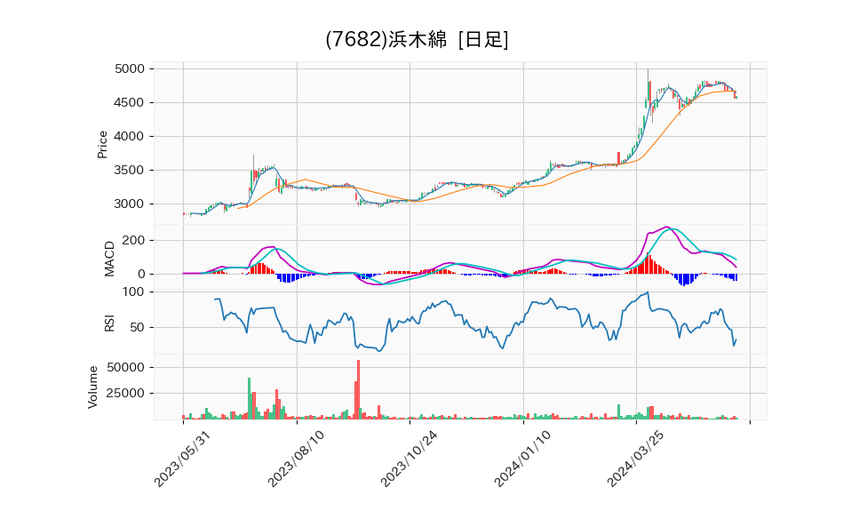 7682_day_1year_chart