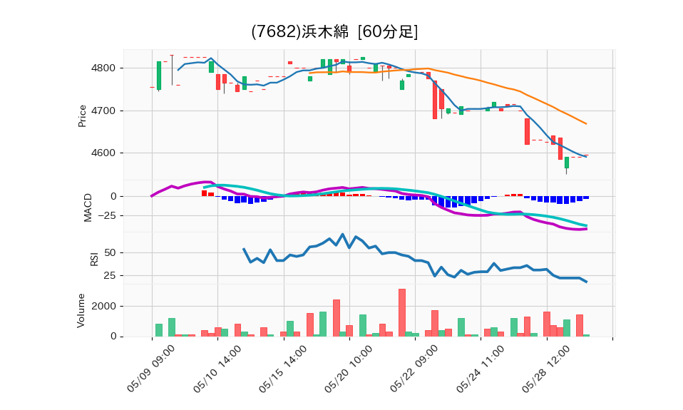 7682_hour_3week_chart