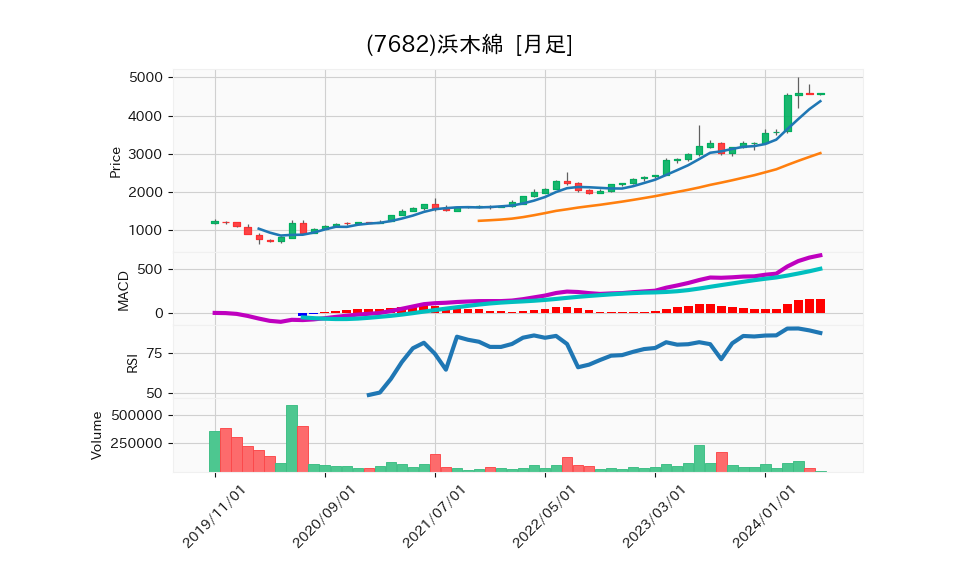 7682_month_5years_chart