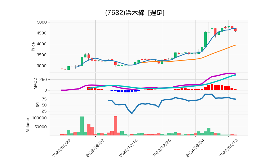 7682_week_1year_chart