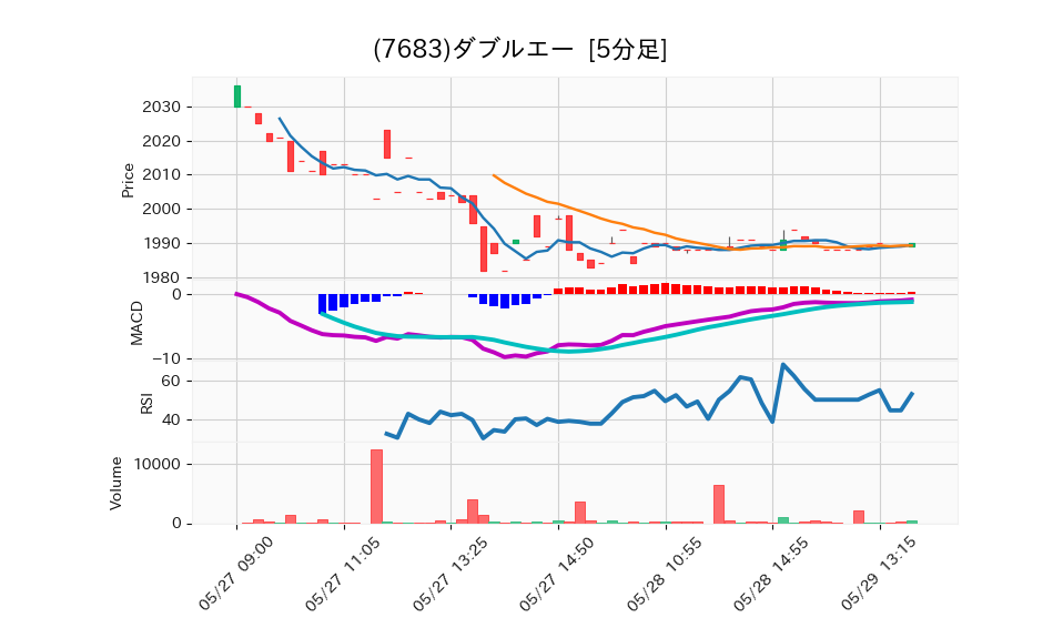 7683_5min_3days_chart