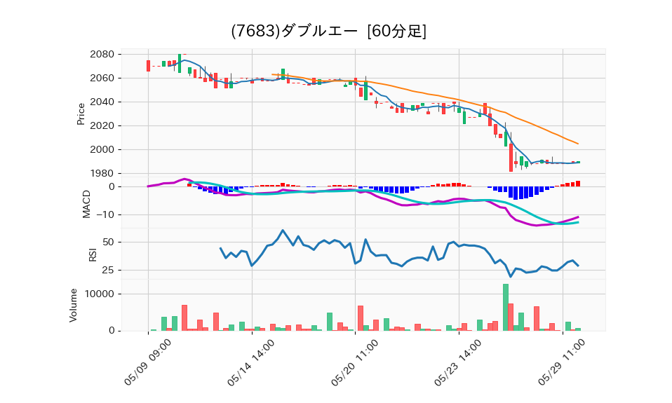 7683_hour_3week_chart