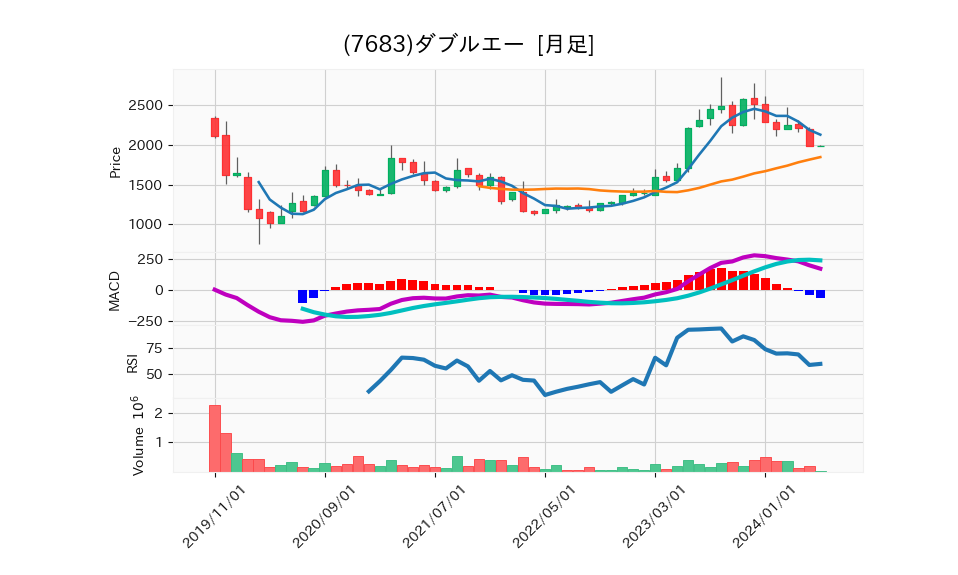 7683_month_5years_chart