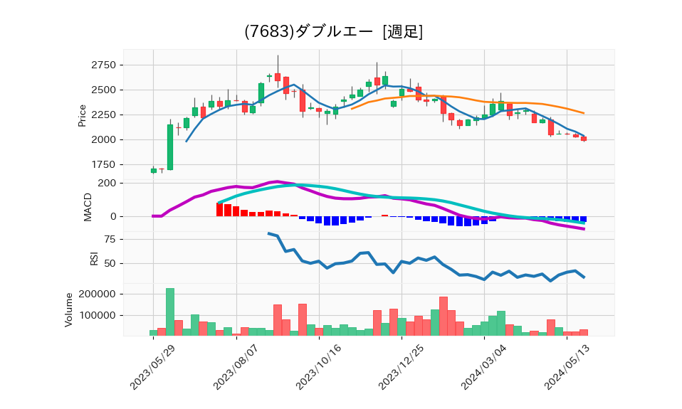 7683_week_1year_chart