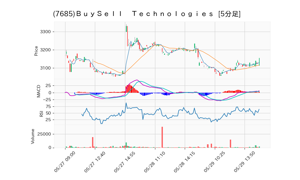 7685_5min_3days_chart