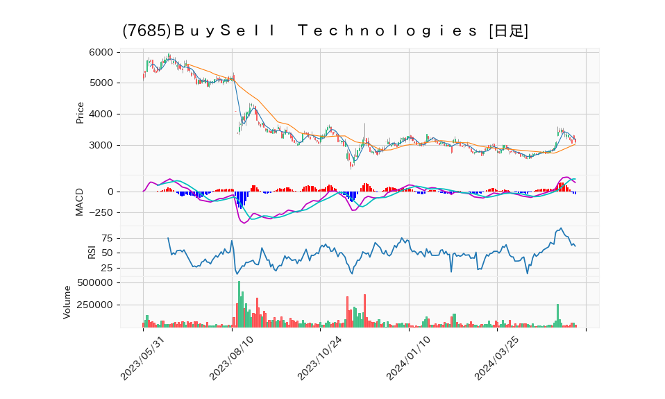 7685_day_1year_chart