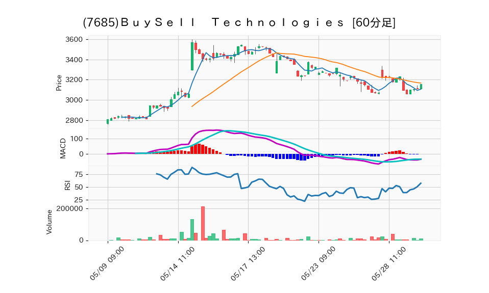 7685_hour_3week_chart