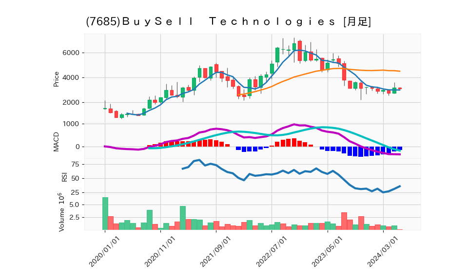 7685_month_5years_chart