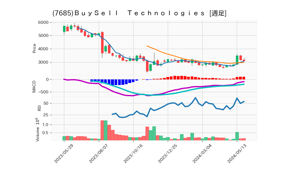 7685_week_1year_chart