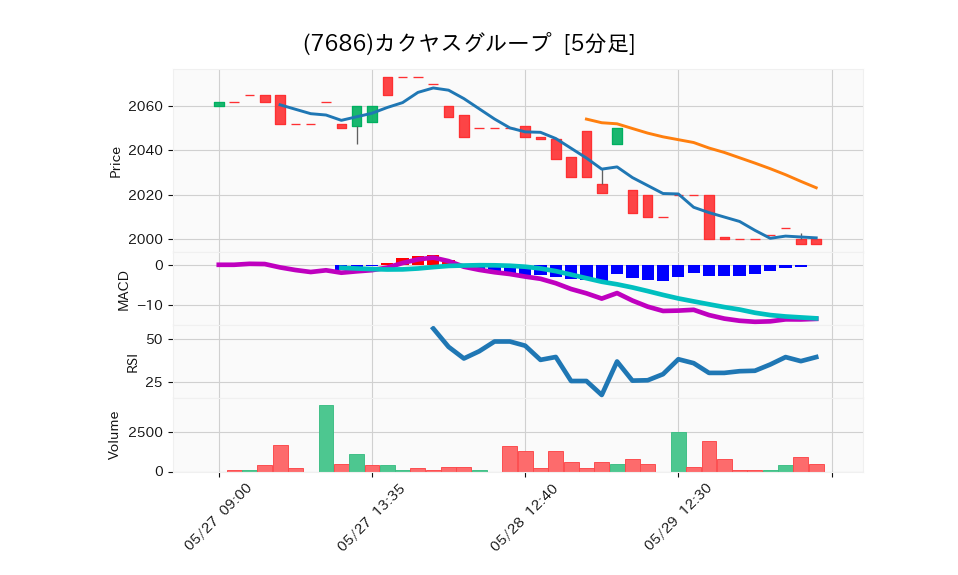 7686_5min_3days_chart