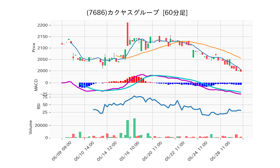 7686_hour_3week_chart