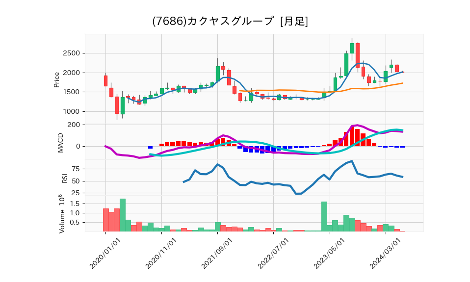 7686_month_5years_chart