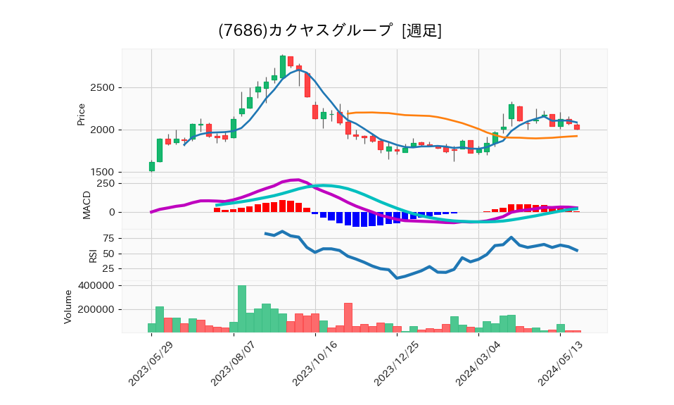 7686_week_1year_chart