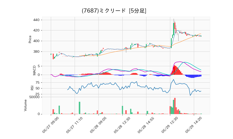 7687_5min_3days_chart