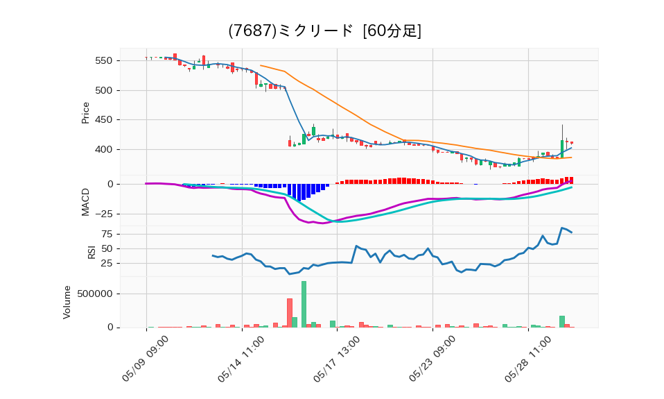 7687_hour_3week_chart