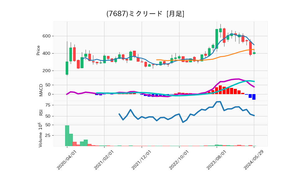 7687_month_5years_chart