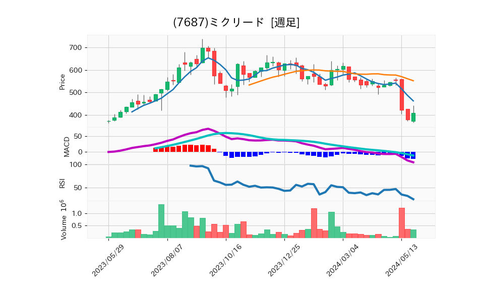 7687_week_1year_chart