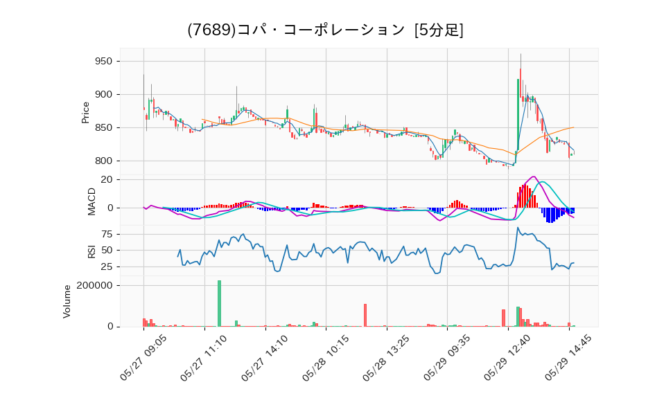 7689_5min_3days_chart