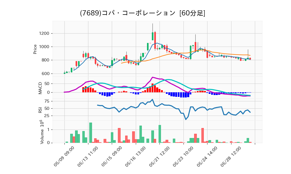 7689_hour_3week_chart