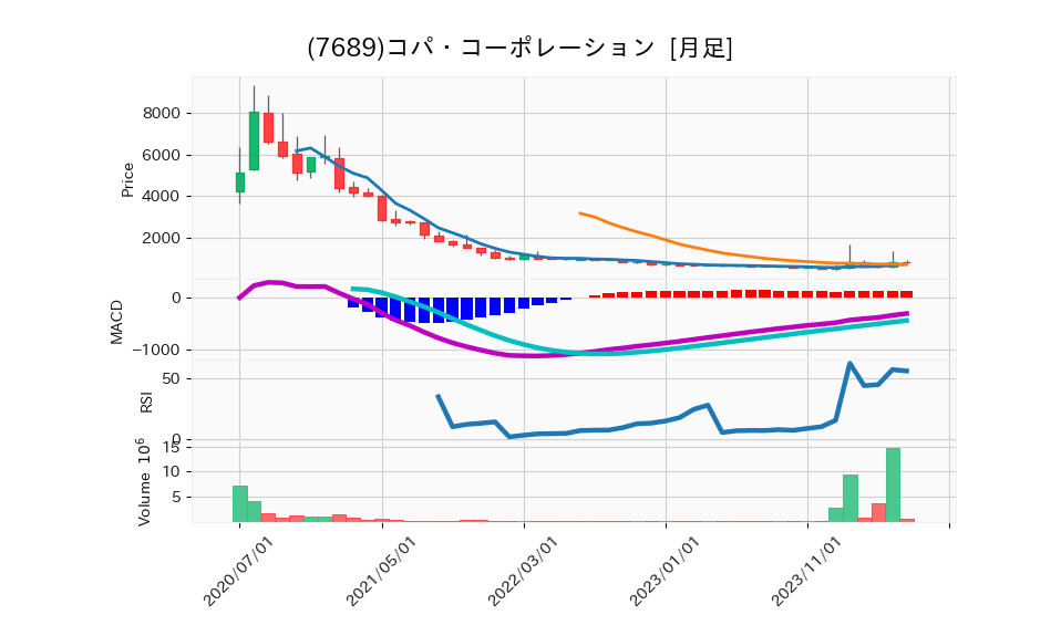 7689_month_5years_chart