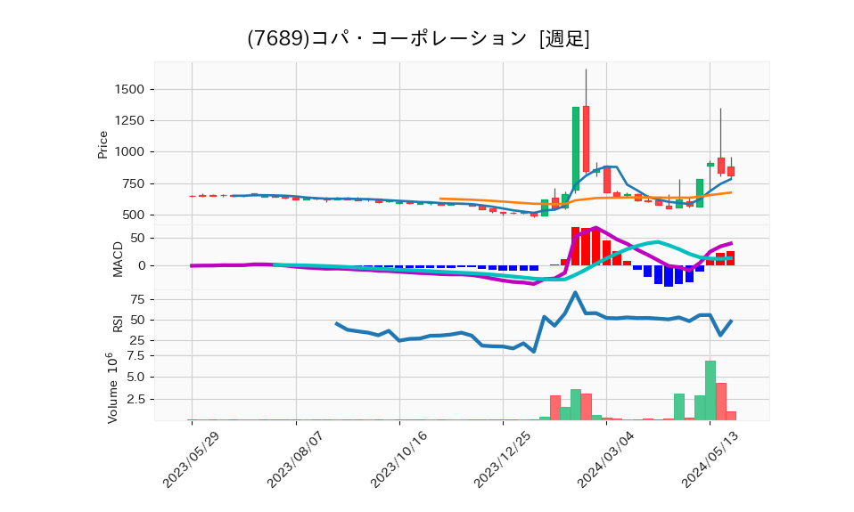 7689_week_1year_chart