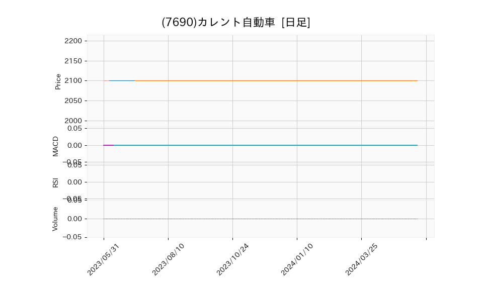 7690_day_1year_chart