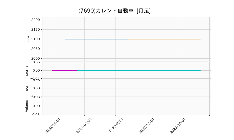 7690_month_5years_chart