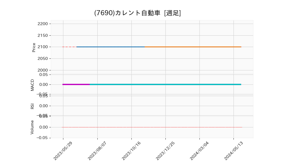 7690_week_1year_chart