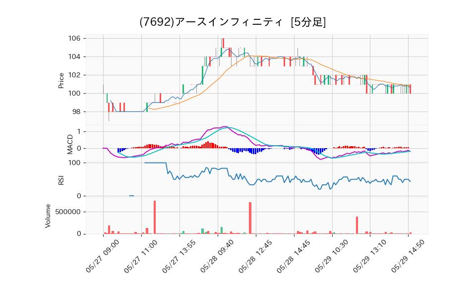 7692_5min_3days_chart