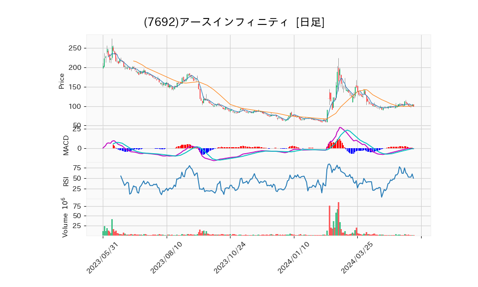 7692_day_1year_chart