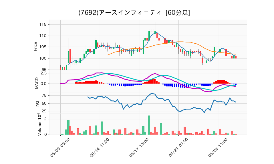 7692_hour_3week_chart