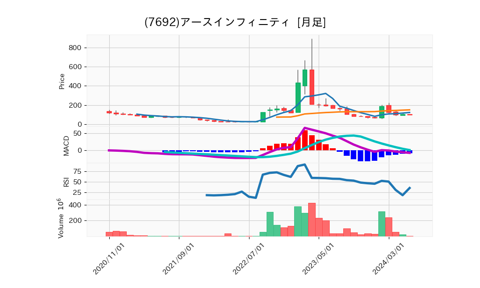 7692_month_5years_chart