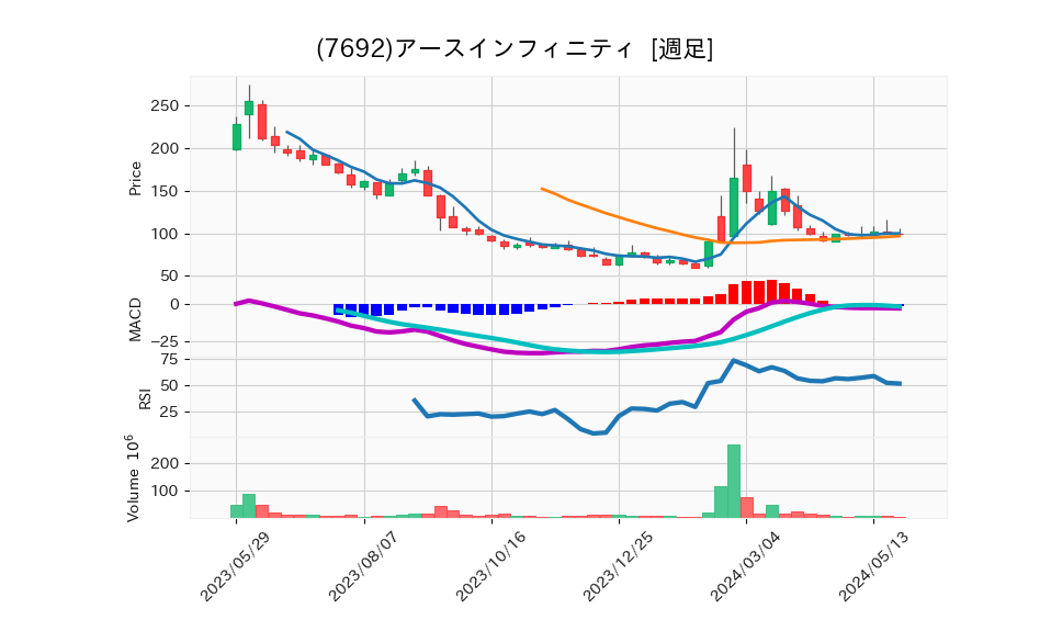 7692_week_1year_chart