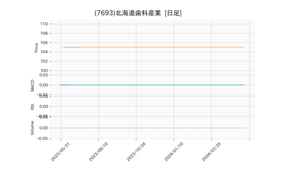 7693_day_1year_chart