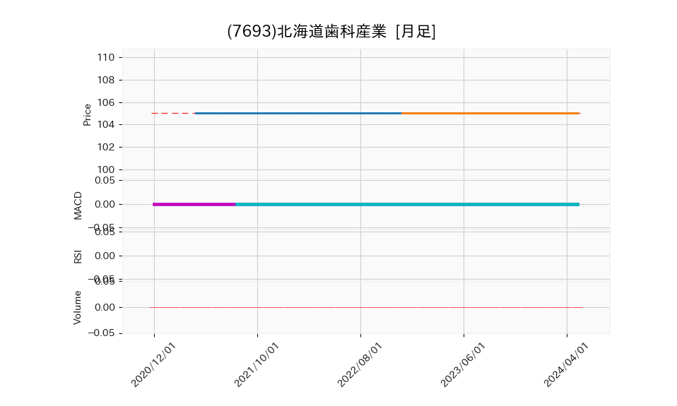 7693_month_5years_chart