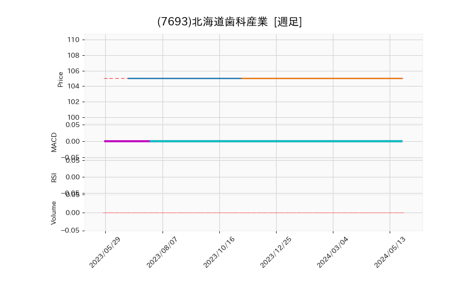 7693_week_1year_chart