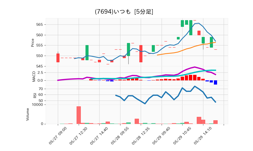 7694_5min_3days_chart