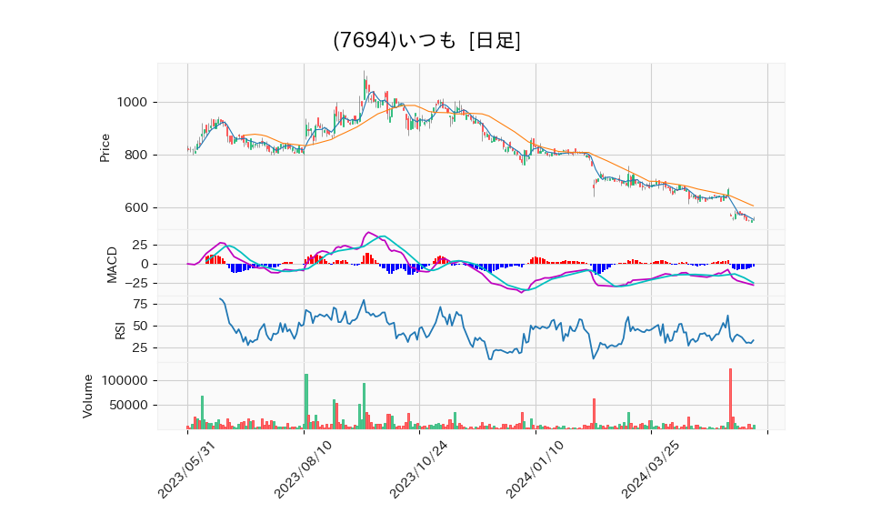 7694_day_1year_chart