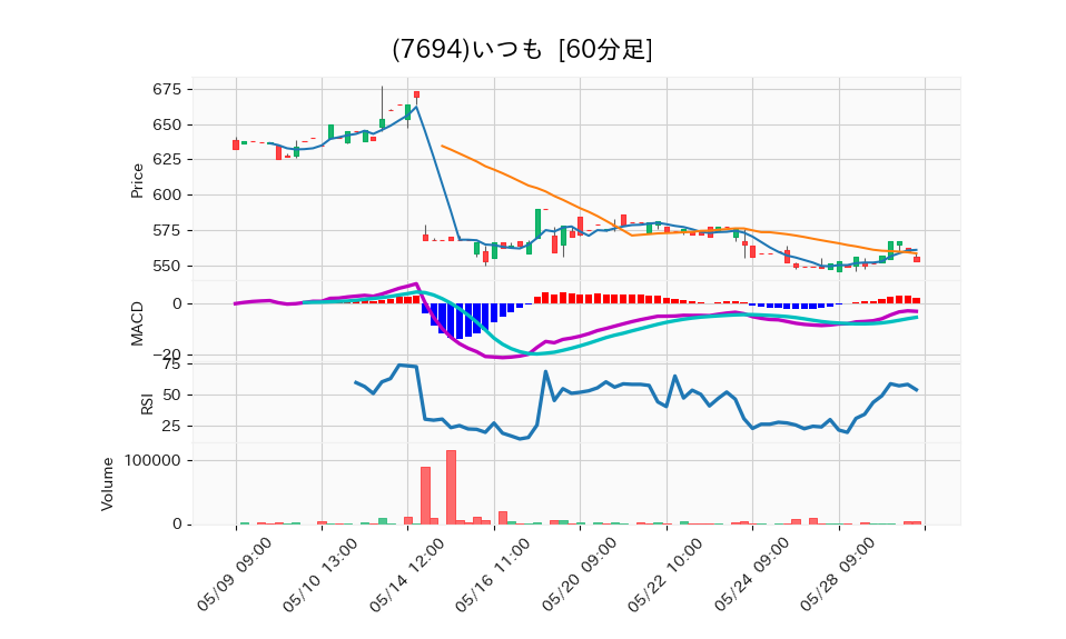 7694_hour_3week_chart