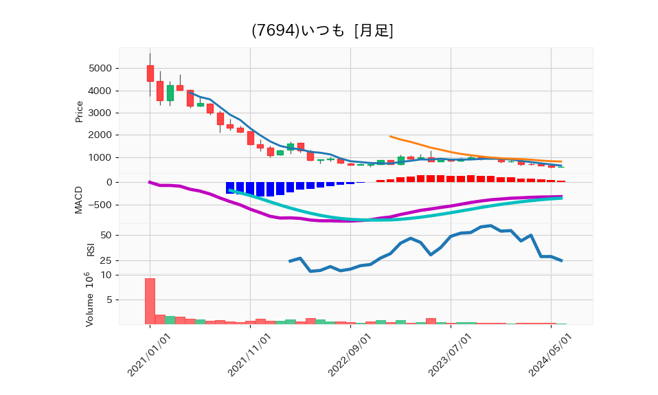 7694_month_5years_chart