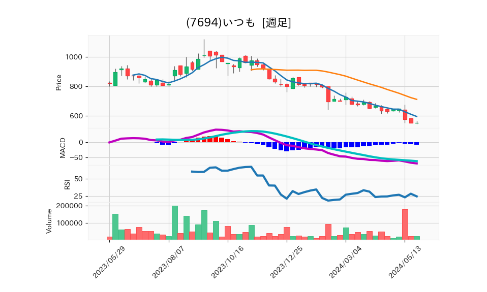 7694_week_1year_chart