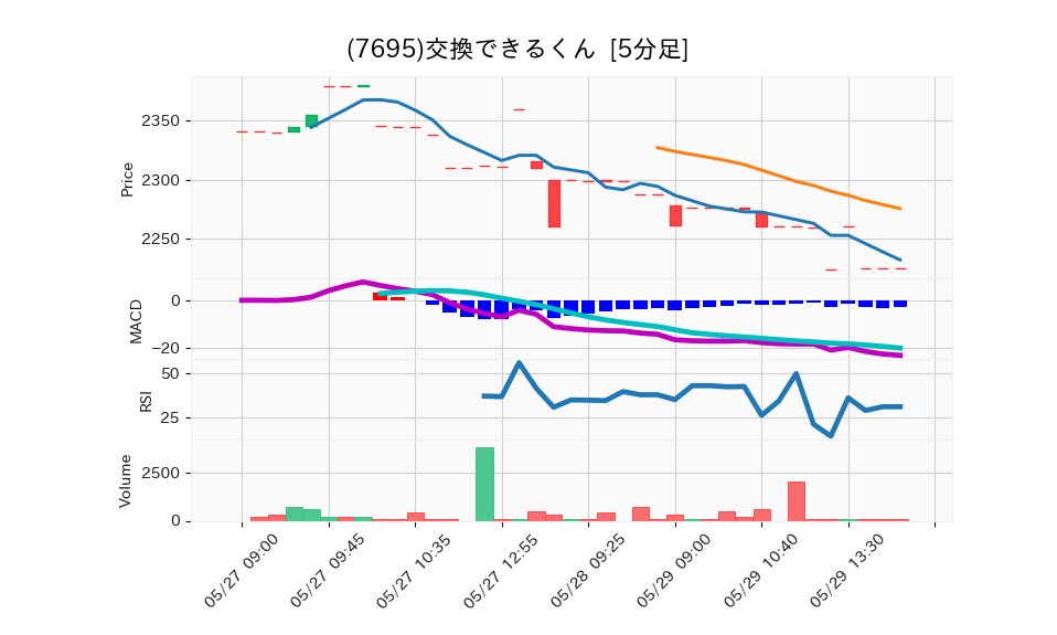 7695_5min_3days_chart