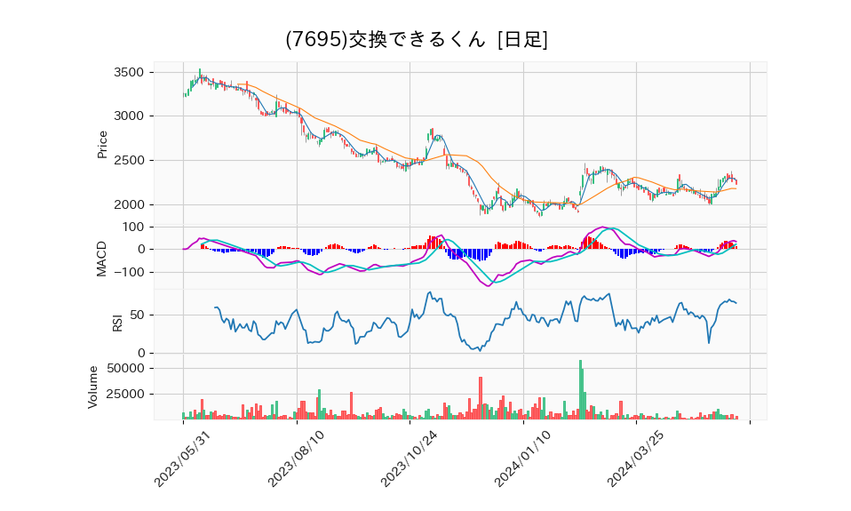 7695_day_1year_chart